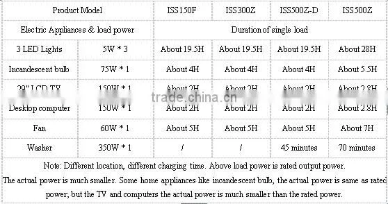 2015 Hot Sell solar power generator 300W, solar energy system 300W, solar power system 300W
