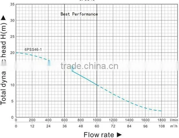 3" 4" 6"DC Solar pump for agriculture,irrigation,Fountain,Solar pump system