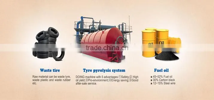 low investment high profit business continuous waste plastic pyrolysis plant with CE ISO certificated