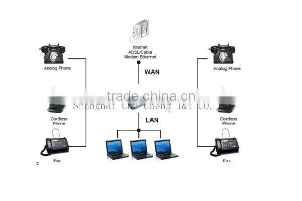 Grandstream Networks HT502 Dual FXS Port Analong VOIP Telephone Adaptor
