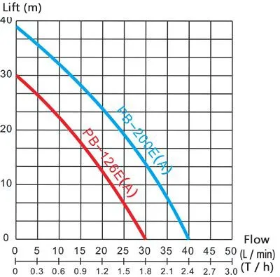 Family Use Water Pump PB-126E-R PB-126EA-RO PB-200E-R PB-200E-RO Hydraulic Low Pressure Water Supply