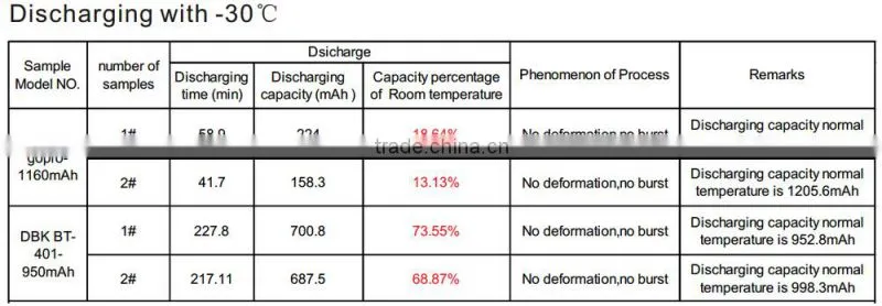 2015 Special low temperature lithium ion battery pack for Go-pro AHDBT-401