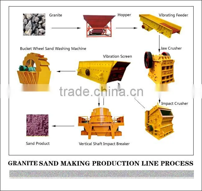 Low cost Granite Sand making Production Line with full service