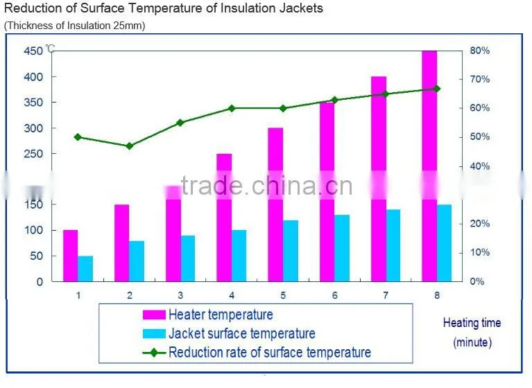 High Quality Detachable pipe insulation jacket
