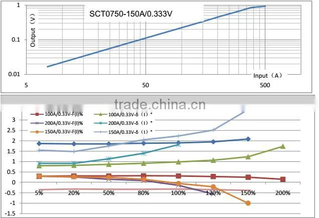 150A current, 19mm window size, low voltage transformer split core current transformer
