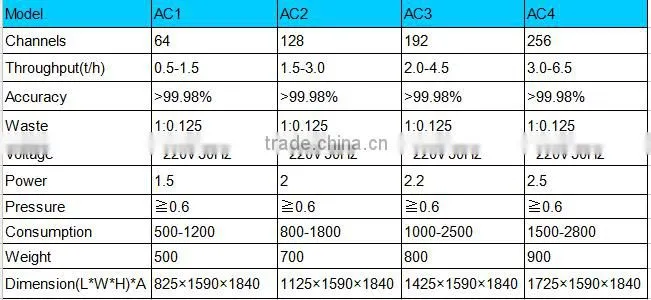 2017 hot selling CCD camera high quality new model RGB small rice sorting machine