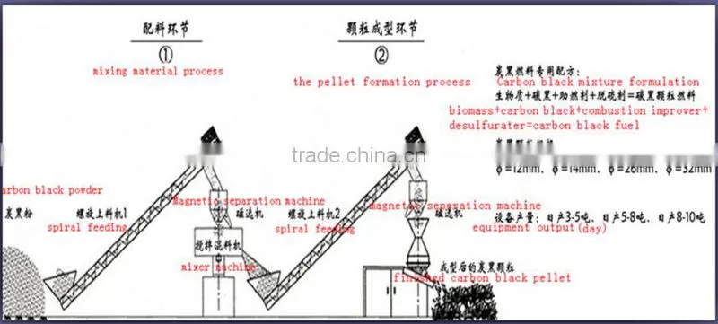Top technology perfect quality carbon black pellet machine