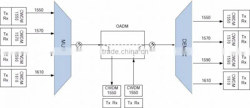 WDM System Optical Add-Drop Multiplexer OADM
