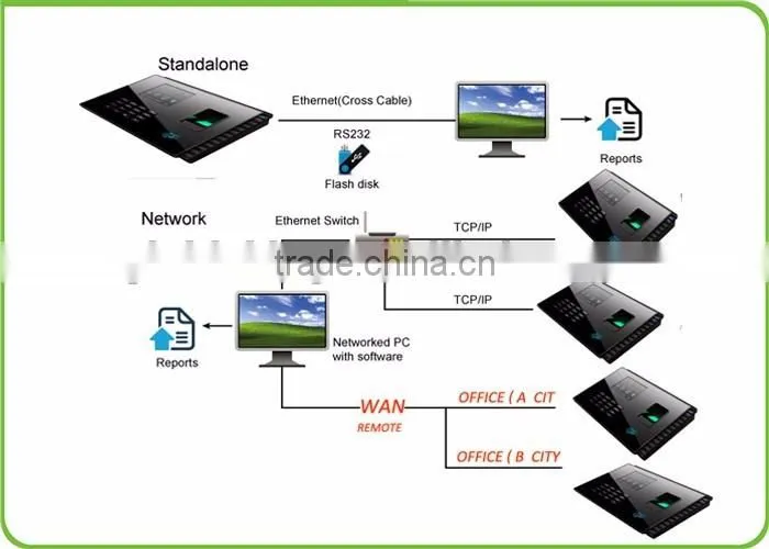 Spanish Language fingerprint time attendance time clock and access control system