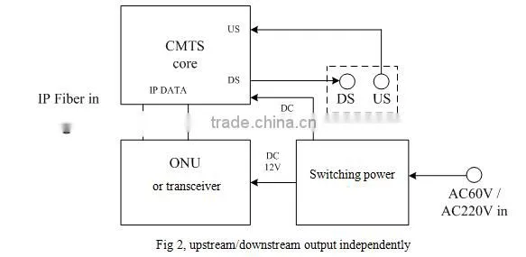 CMC CMTS LTCMTS100A Outdoor Docsis 3.0 / C-DOCSIS CMTS With ONU module