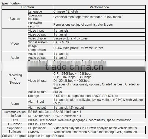 ip camera 1080P Mobile DVR Used for Car Security