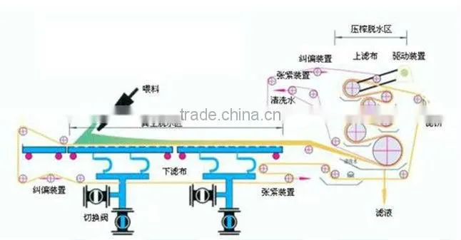 PBF type horizontal vacuum belt filter