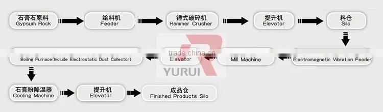 automatic new technology gypsum powder making machine/PLC control gypsum powder manufacturing machine
