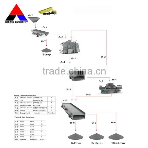 Vertical Shaft Impact Crusher / Sand making machine / VSI crusher Selling to Europe