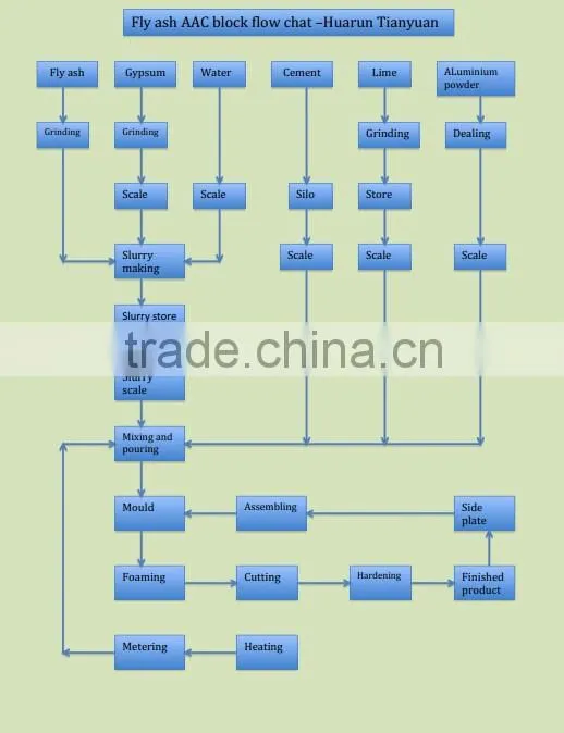 Tianyuan aac making plant / aac brick machine and price / completely aac block factory design