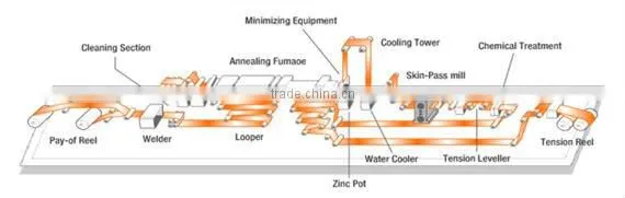 Ppgi coil