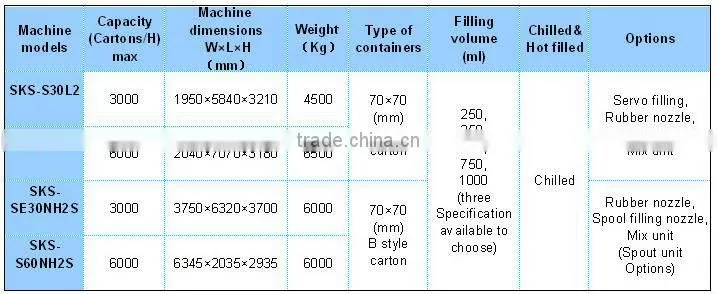 SKS-S60L2 Standard Gable Top Fill machine