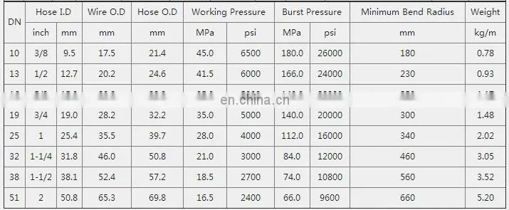 Flexible Hydraulic Hose R1, Hydraulic Hose SAE R1 R2 R3 R5 R6 R8 R12 R13, High Temperature Hydraulic Rubber Hose