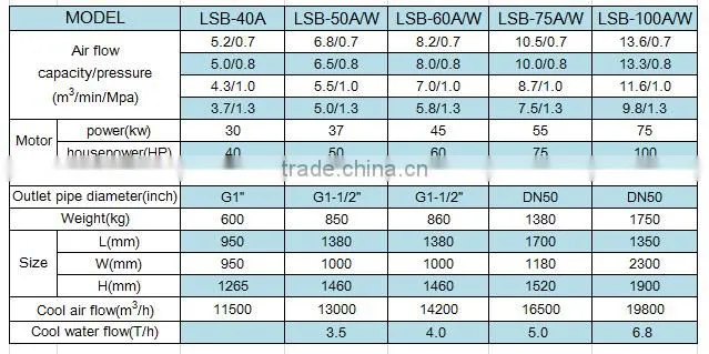 VSB-75 good stable pressure multifunction air end air compressor screw