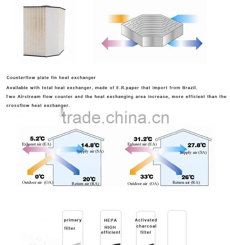 KODISEN china supplier heat recovery unit system