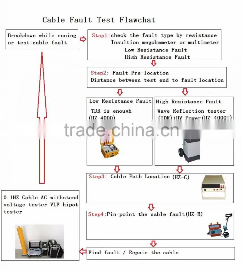 HZ-4000 All-in-one underground cable locator locator/cable location