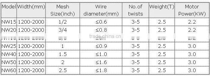 new technology Automatic hexagonal wire mesh machine wire netting machine (Professional Manufacture)