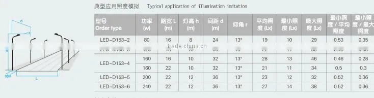 2015 best sale IP65 Newly Designed Solar Powered Street Lights Die-casting Aluminum Alloy LED-D153 Solar Lights