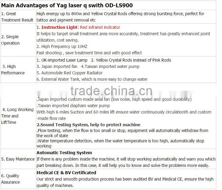 35%OFF! CE Approval Commercial yag laser tattoo removal machine price