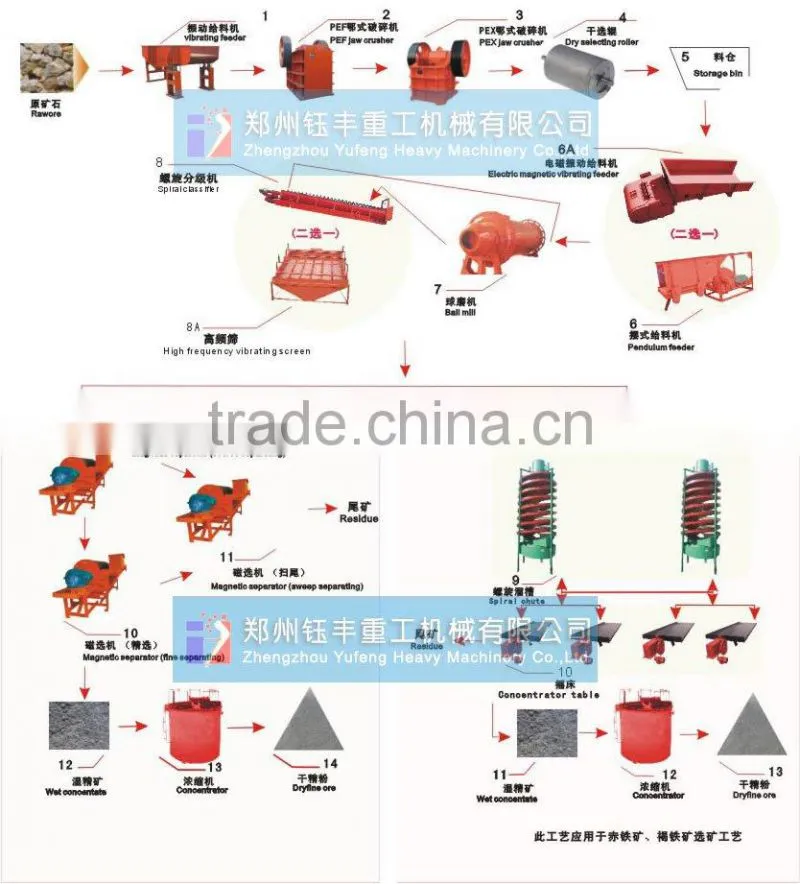 Magnetic Separator for pyrrhotite iron ore upgrading grade--CHINA YUFENG