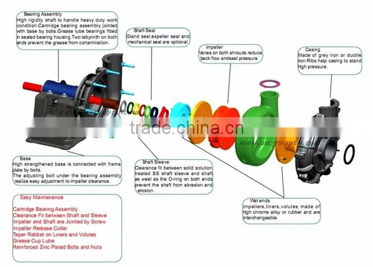 AM Horizontal Centrifugal Heavy Duty anti abrasive slurry pump