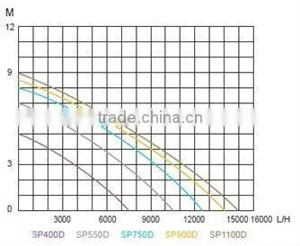 SP series portable garden submersible water pump,dirty water pump
