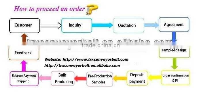Oil Resistant Conveyor Belt with properties of FR-SC-MOR