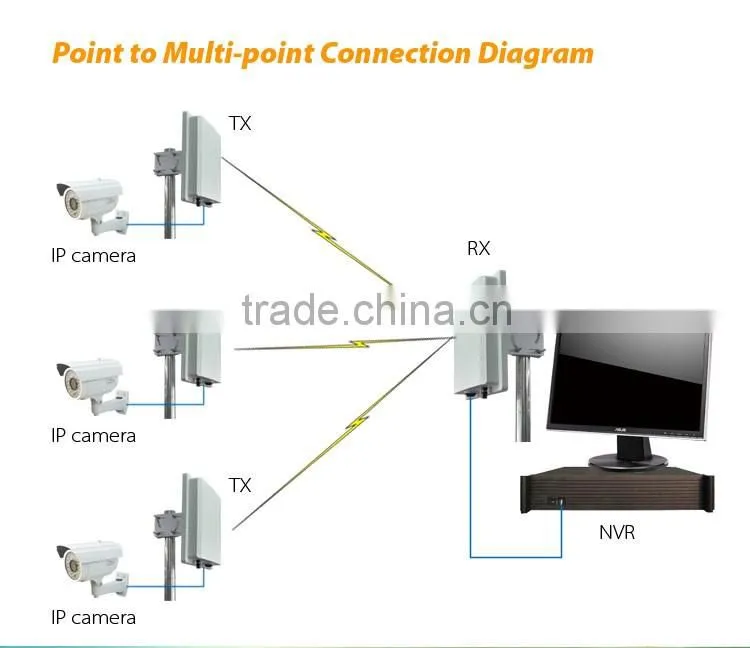 Mildew Proof 5km Wireless Long Range Video Transmitter And Receiver