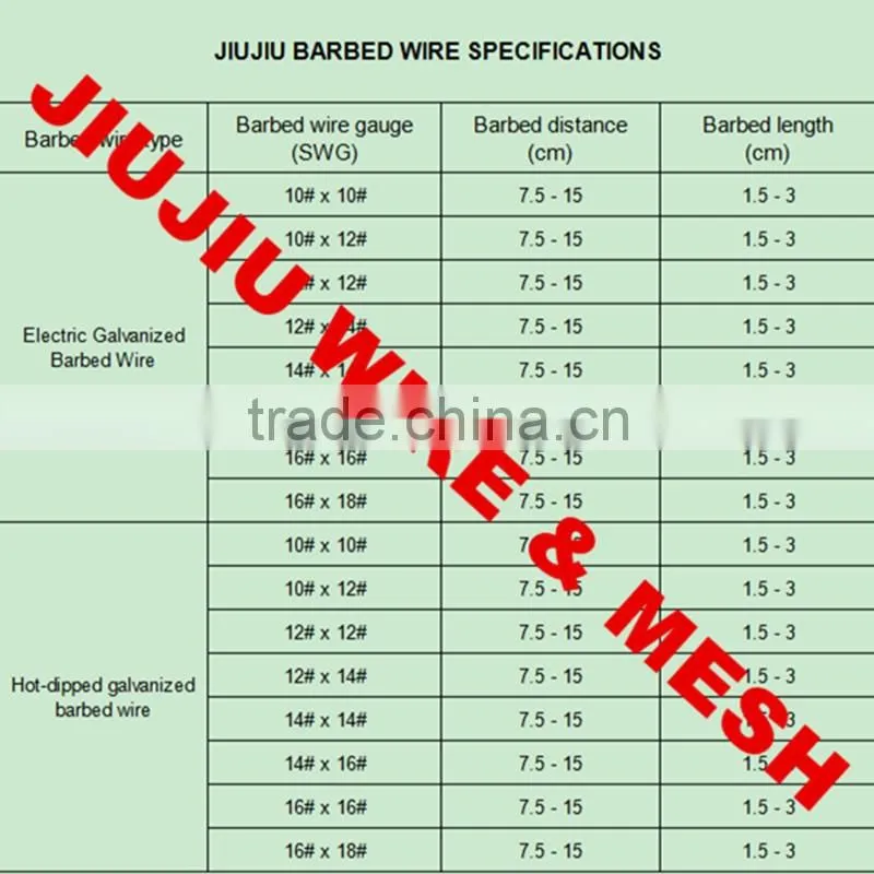 Anping Jiujiu Galvanized barbed wire hot sale