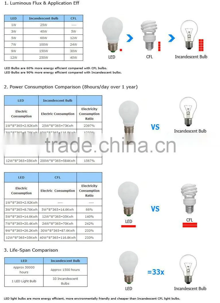 6000K cold white 220v 12w led globe bulb E27 screw socket energy saving lamp