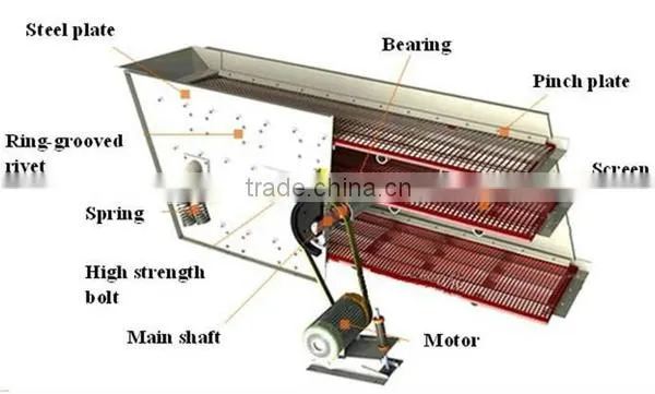 Mining Equipment Dewatering Vibrating Screen