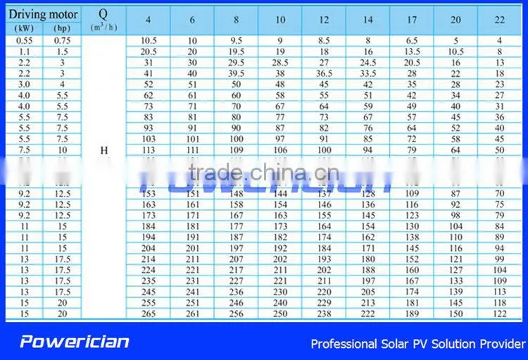 Powerician 13KW Solar Pump System Rated Flow 17CBM/h Head 167m Solar Farm Irrigation System Kit NO.AK17-167-13K