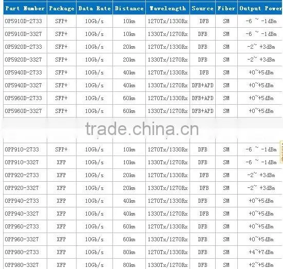 OP5910D-3327 10GB/S single fiber bi-directional optical transceiver module