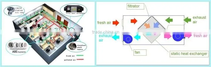 Low noise and low price industrial heat recovery ventilation system,environmental air central conditioning unit
