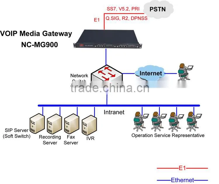 4 E1 ISDN Ethernet Converter