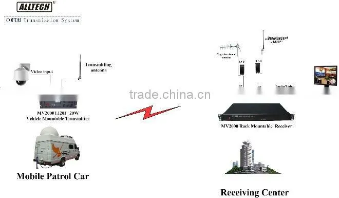 MV2000/MV2025 vehicle mount video transmission system