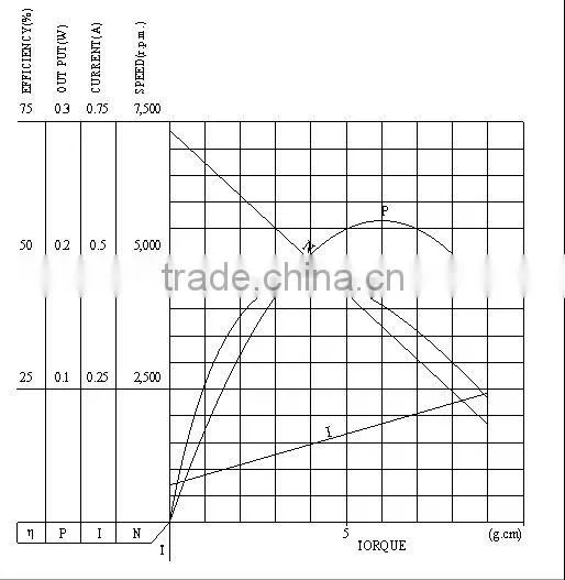 Wholesale Cheap Promotion personalized high power anchor windlass pmdc motor