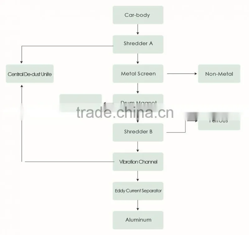 Car-body Recycling System