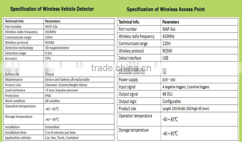 Wireless Traffic Vehicle Presence Detection Sensor for Traffic Optimization Same to Sensys Network VSN-240 Much Better Than Loop