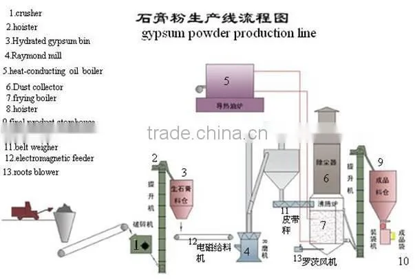 gypsum powder production plant with annual capacity 3,0000 tons