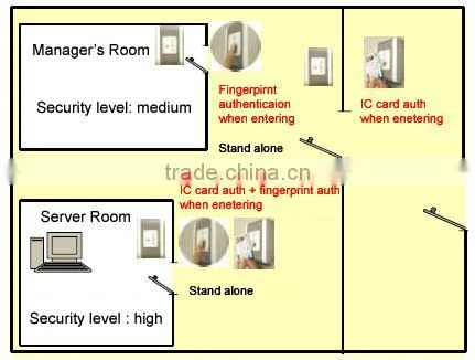 Japanese fingerprint door lock system with anti-passback function