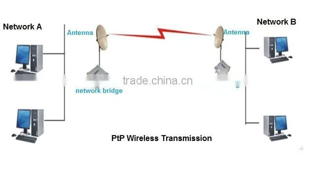 video wireless 5ghz frequency networking bridge