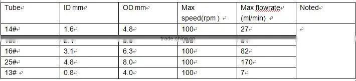 Easy operation peristaltic OEM pump
