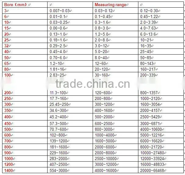 Intelligent digital water electromagnetic flow meter