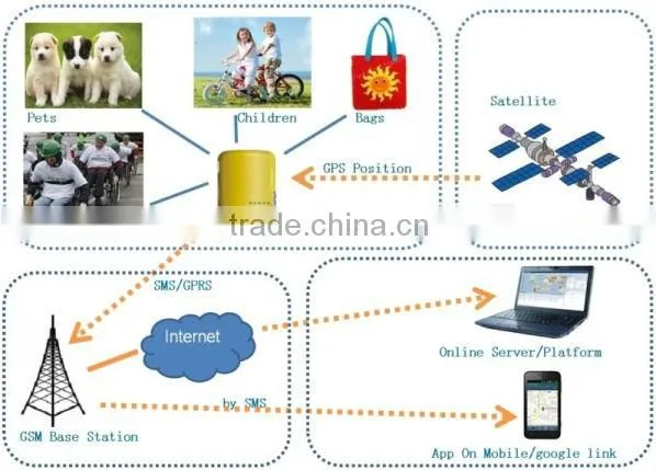 portable gps tracking with google map system